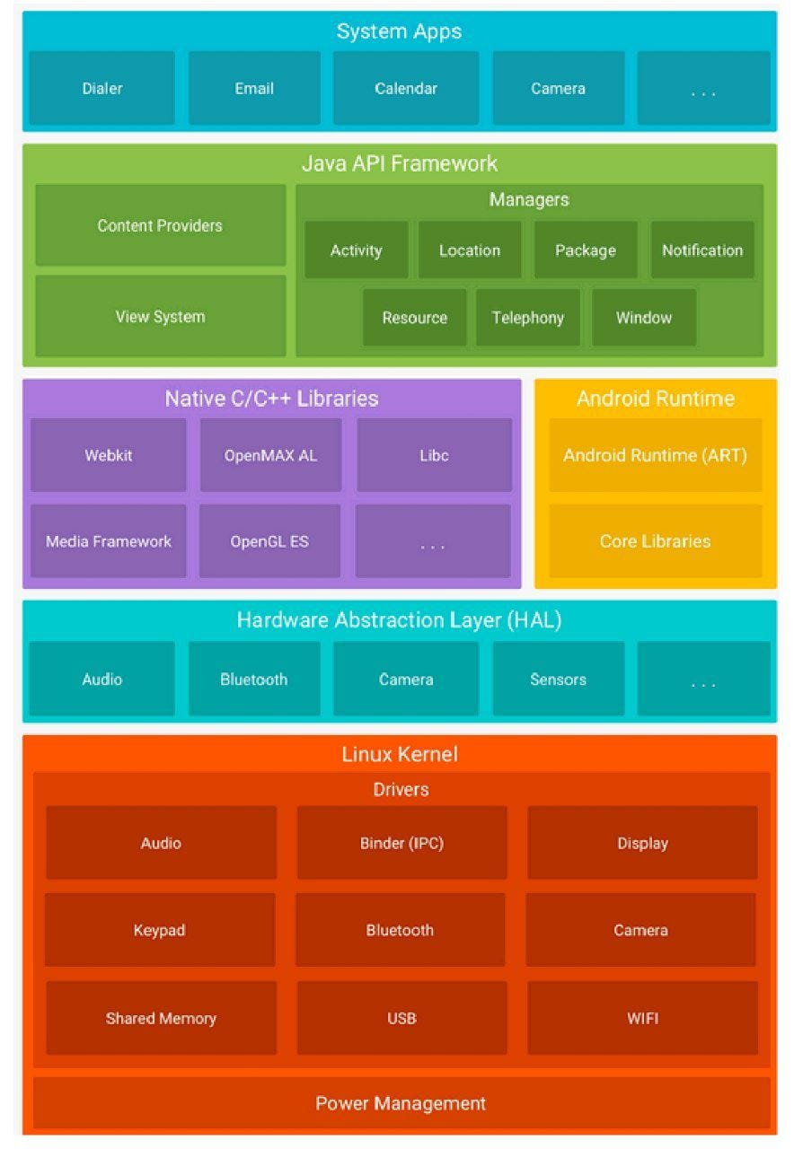 5 | Proses Booting Android. Saya akan membuat bagan sederhana untuk ...
