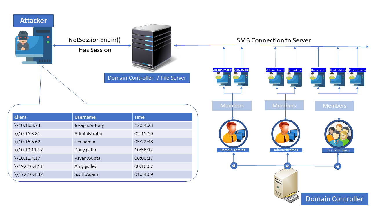 Preventing threat actors from taking advantage of Bloodhound 3.0, by Biju  Varghese, AttivoTechBlogs