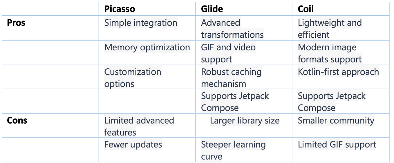 Android image Loading libraries: Picasso vs Glide vs Coil