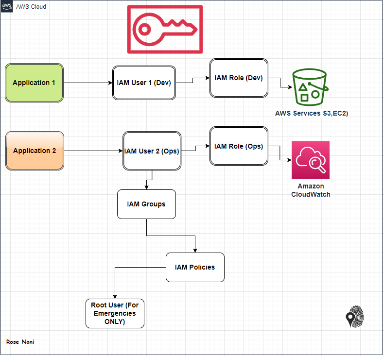 Securing Access to Sensitive Data in S3 Buckets with IAM Roles by