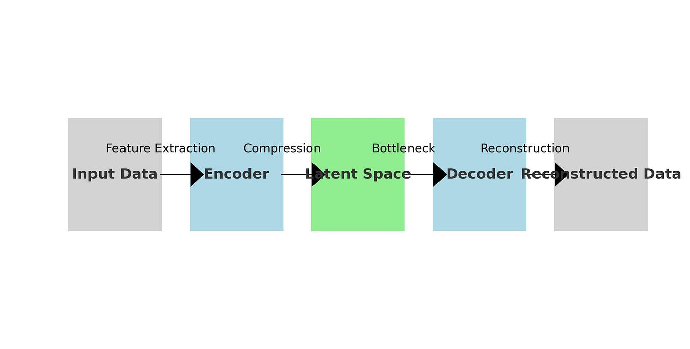Dimension Reduction with Autoencoders, PCA, and EFA: A Deep Dive | by ...
