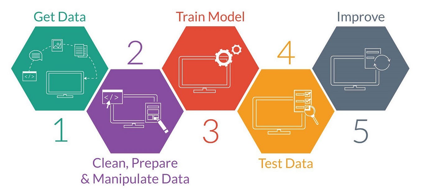 A Simple Way To Explain How Machines Learn In The AI World | By Roger ...