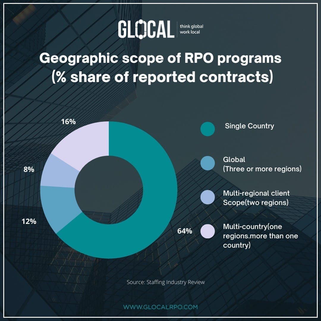 best rpo companies Glocal RPO Medium