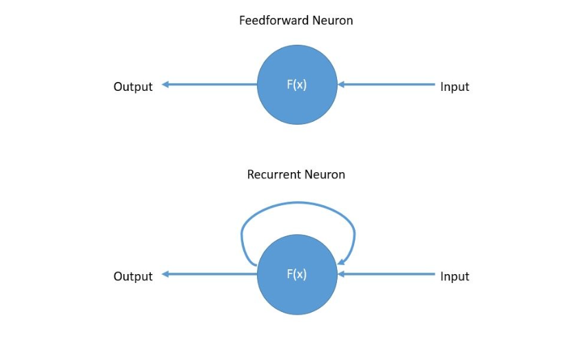 LSTM units workflow. This article covers the basics of LSTM… | by ...