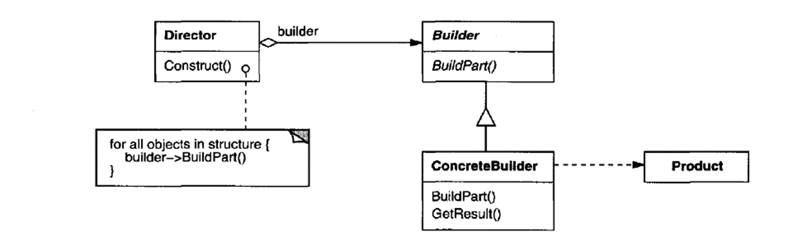 Builder Design Pattern In TypeScript (Part 1); Intent, Motivation ...