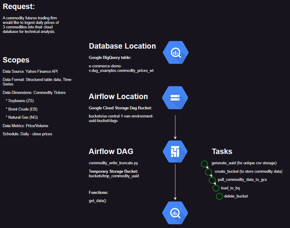 Build a Databricks API Pipeline to Load Data into BigQuery [The Analyst ...