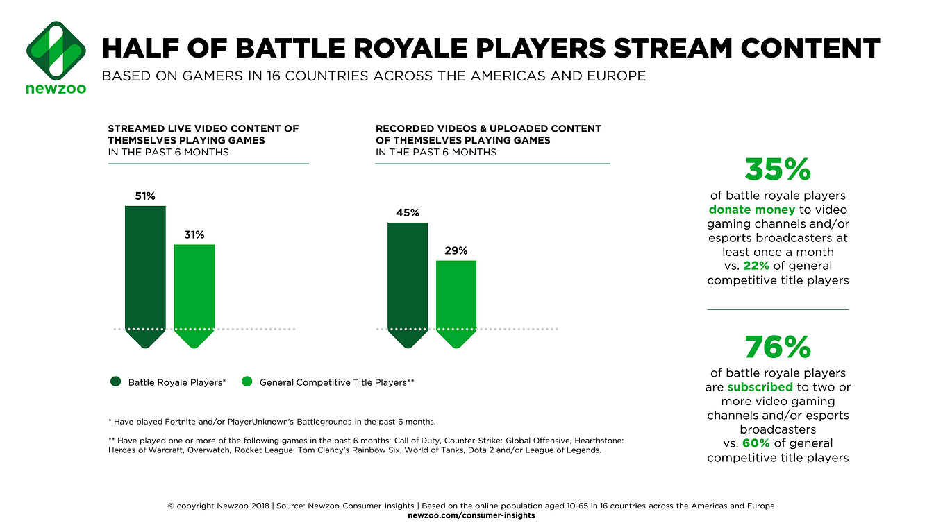 A Profile of the Battle Royale Player and How They Compare to Other Gamers