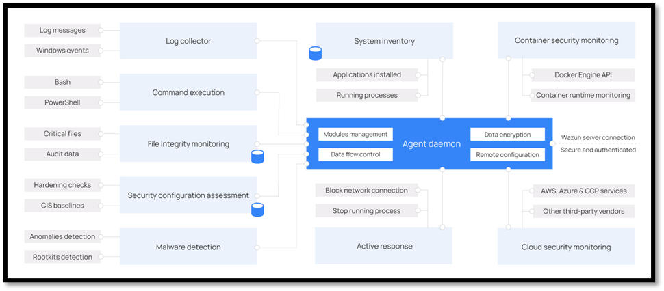 Deploying Wazuh in a Corporate Environment | by Sean Nanty | Medium