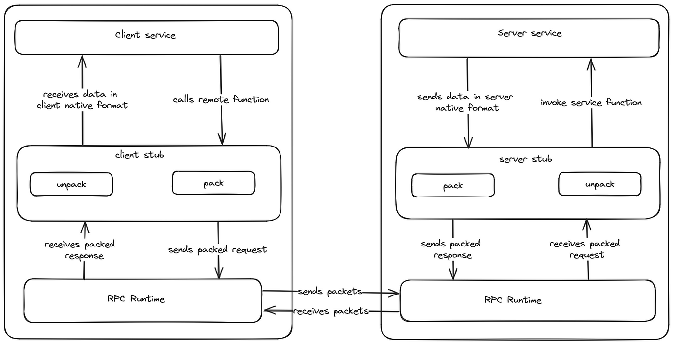 gRPC deep dive : Implementation using spring boot | by Saurabh Jadhav ...