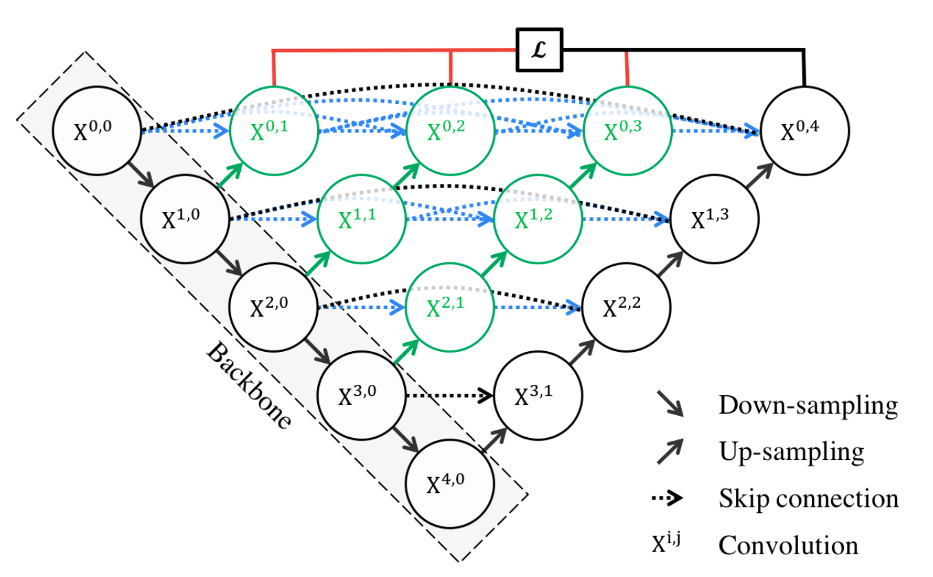 UNet 3+ Fully Explained — Next UNet Generation | by Leo Wang | Medium image.