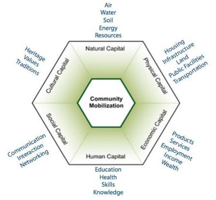 Social Sustainability and Community Economic Development: What are They and Why are They Important?