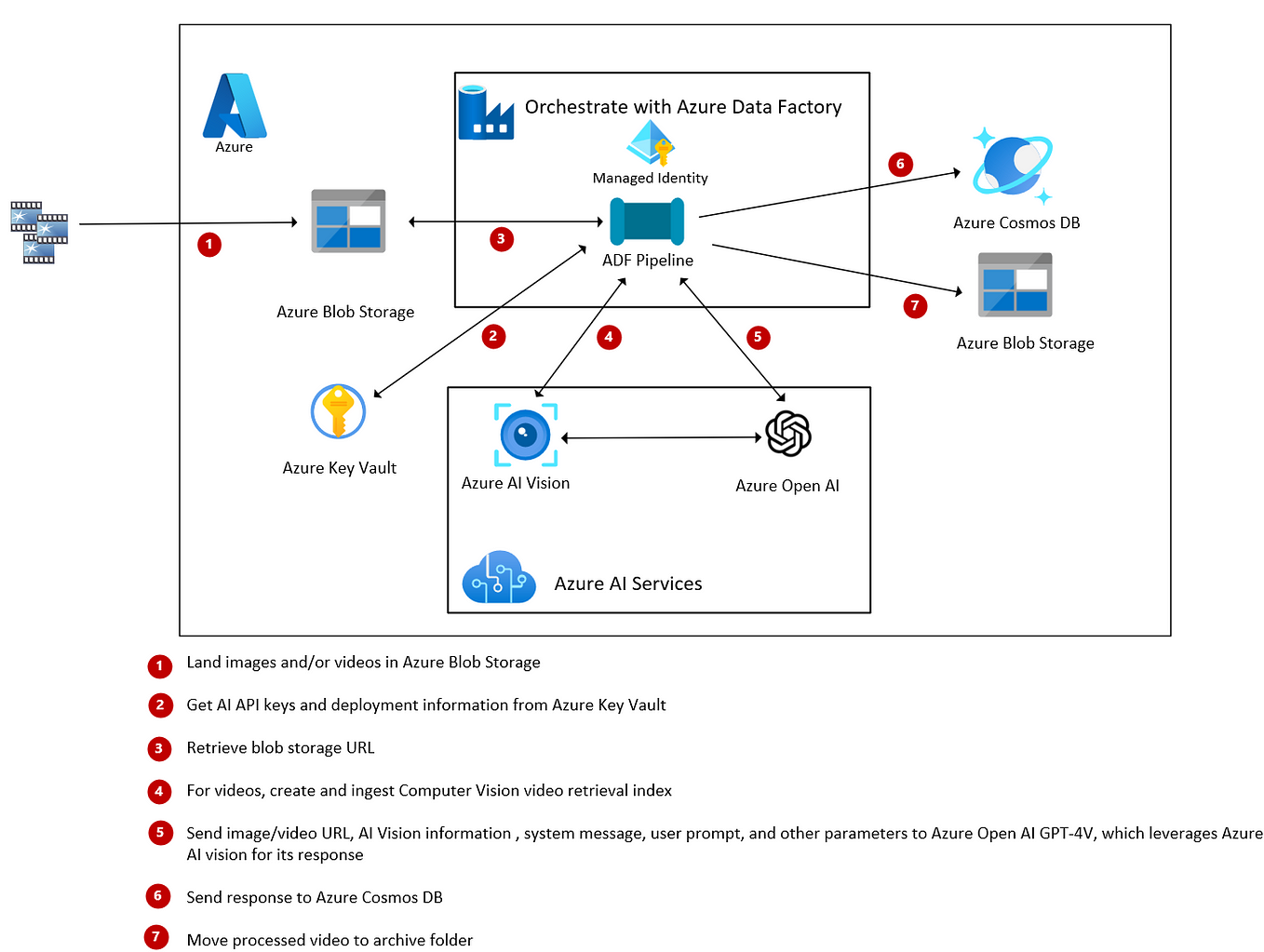 Creating an AI Chatbot with Azure | CodeNx