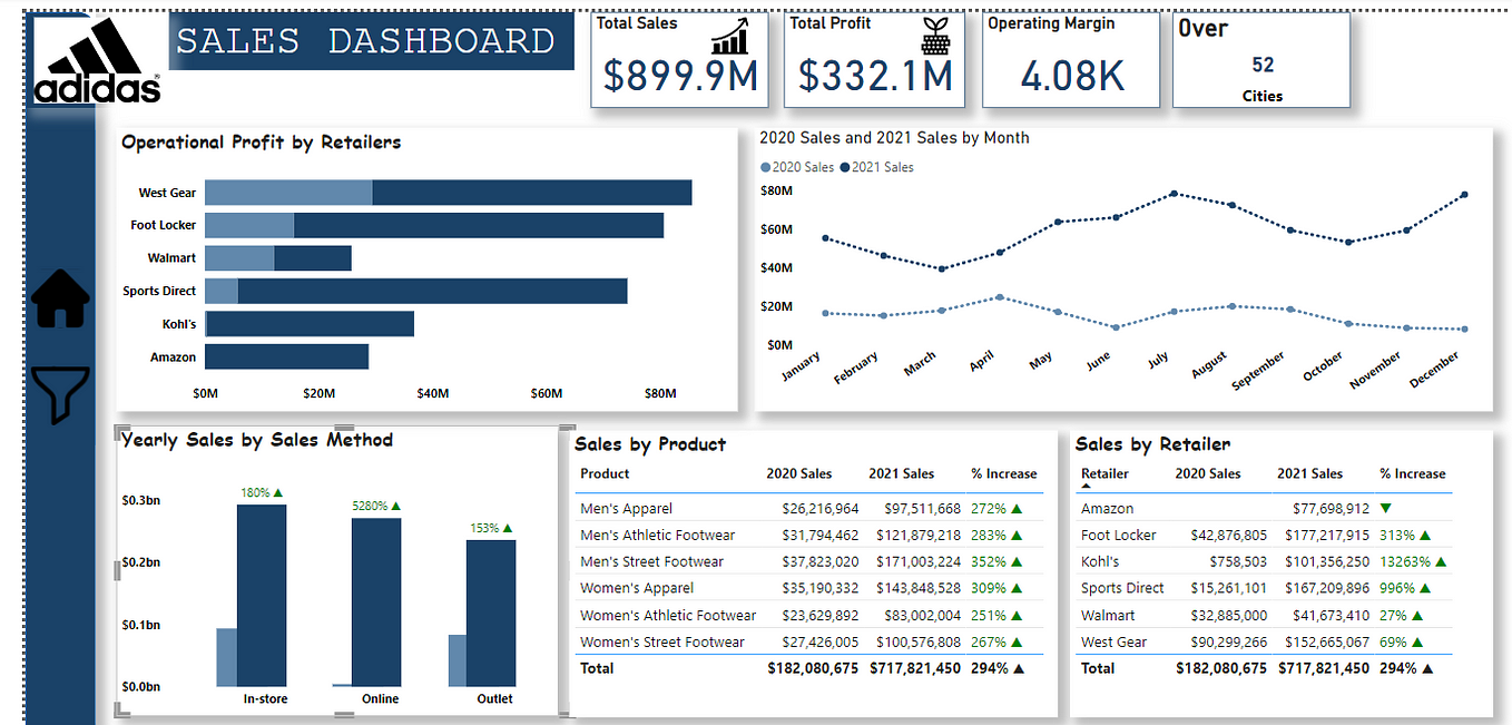 Explorational Analysis and Visualization of Retail Sales Dataset; Using ...