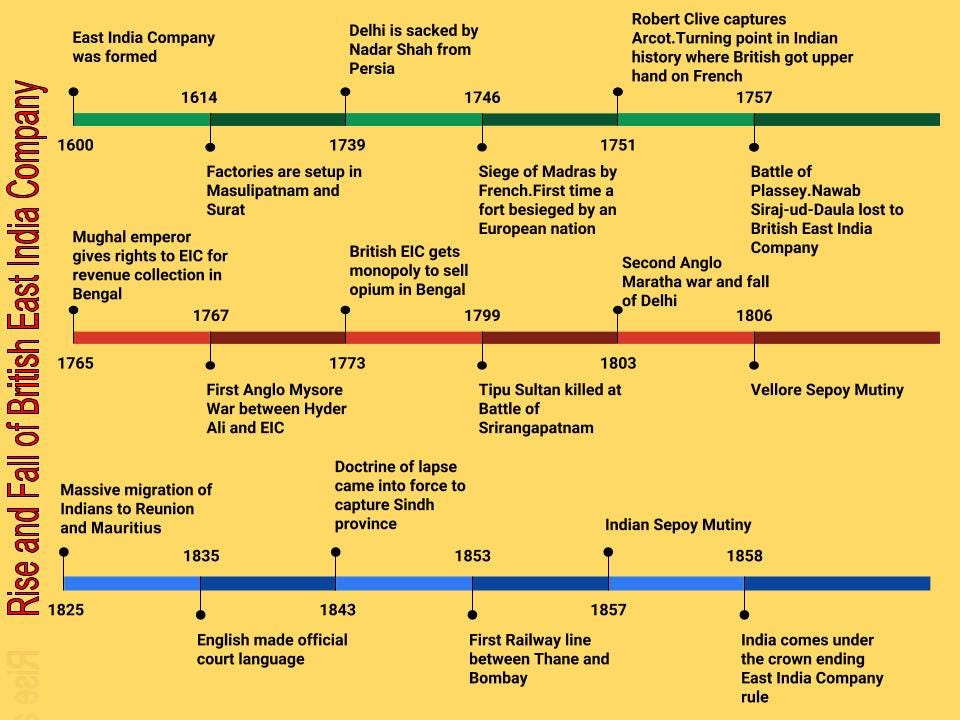 Timeline on the history of British East India Company