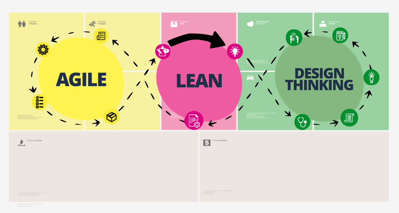 MyStartup: Agile, Lean e Design Thinking integrados dando dinâmica a um modelo de negócios(Business…