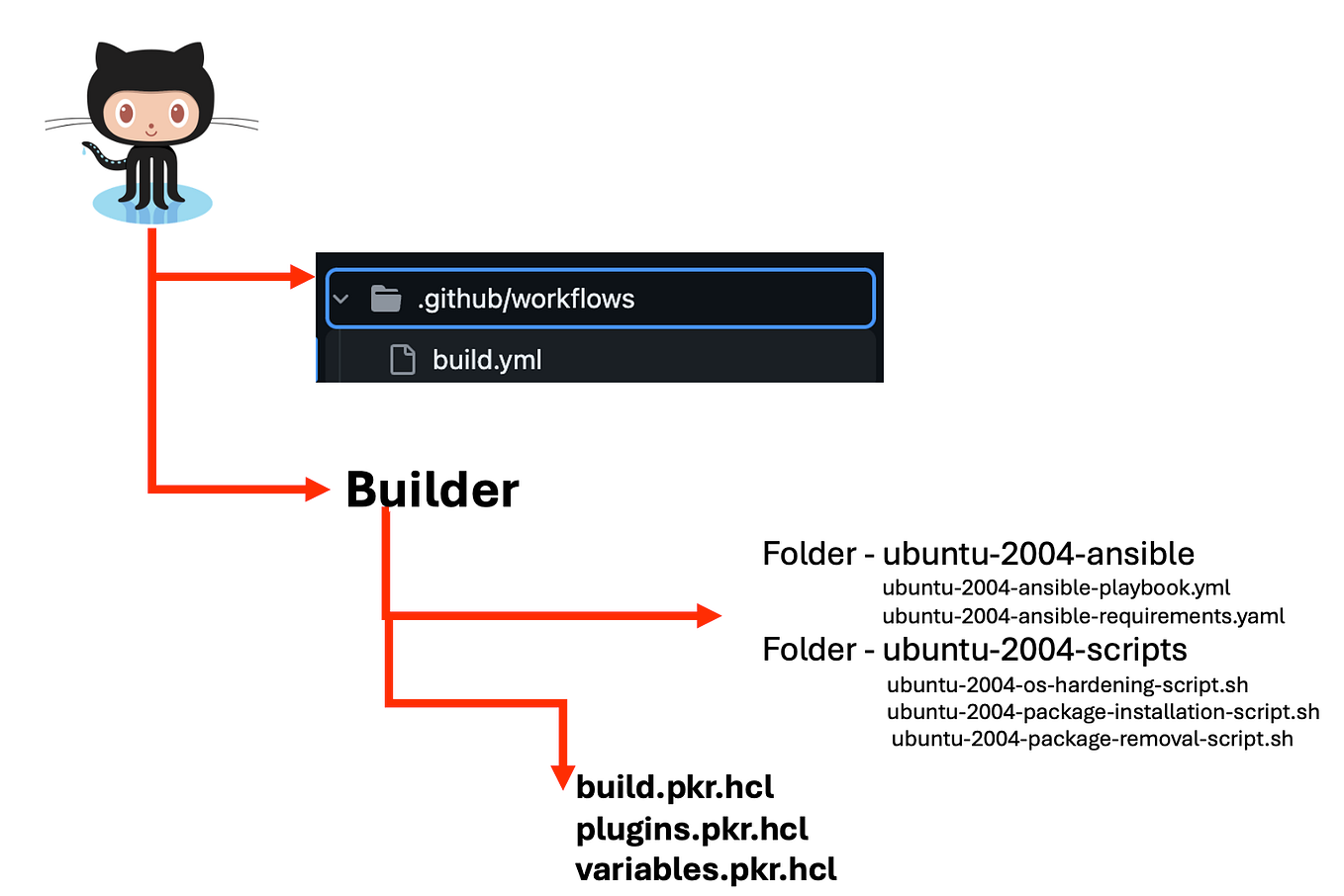 Difference between AWX and Ansible Tower | DevOps.dev