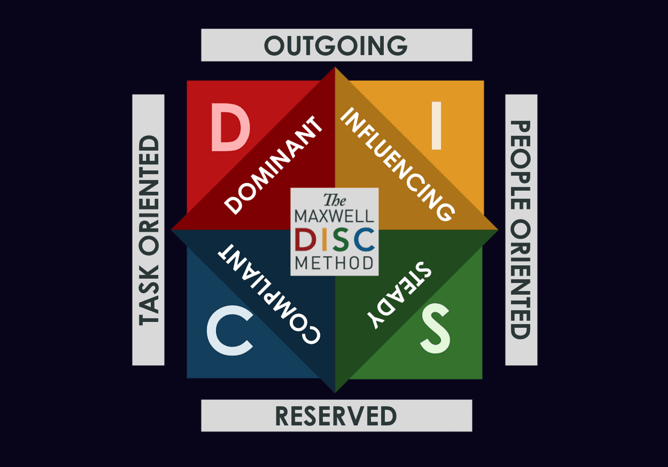 Strong Relationships Insights from the DISC Personality Test