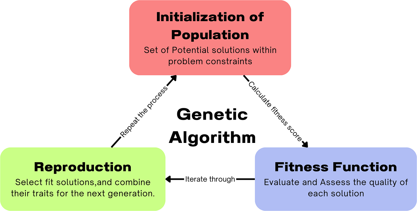 Introduction to Genetic Algorithm | by Apar Garg | Geek Culture | Medium