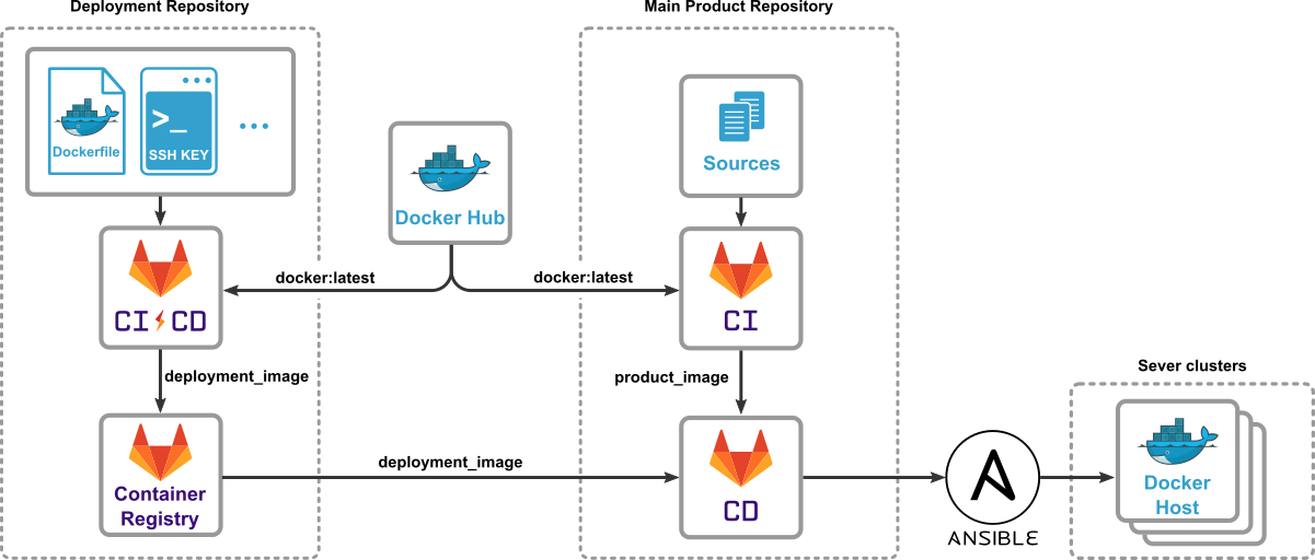 How to automate your DevOps using GitLab CI/CD + Docker + Ansible | by Ali  Golmirzaei | Medium
