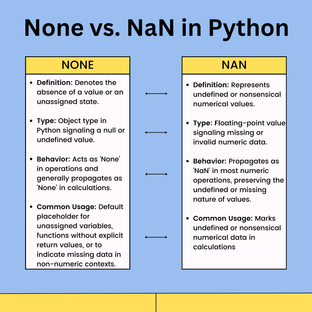 None, NaN, Null, and Zero in Python