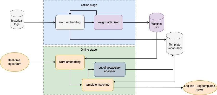 Anomaly detection in log sequences — Log analysis with PacketAI (Part 3 ...