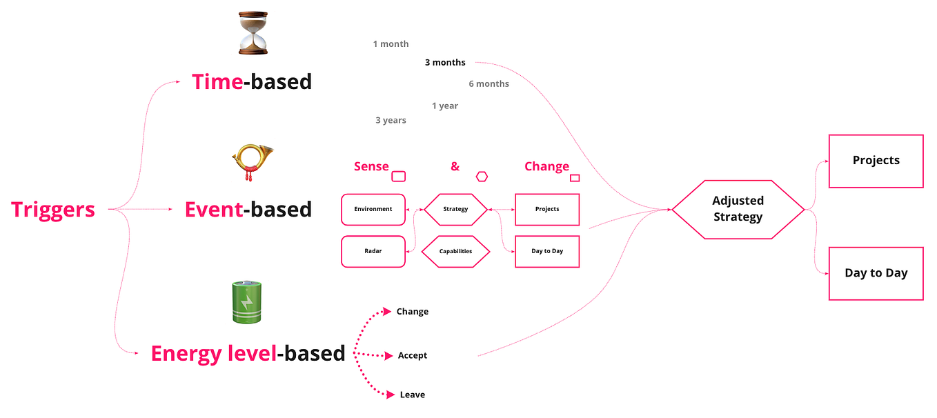 Strategy shapes identity, which shapes strategy | by Sense & Change ...