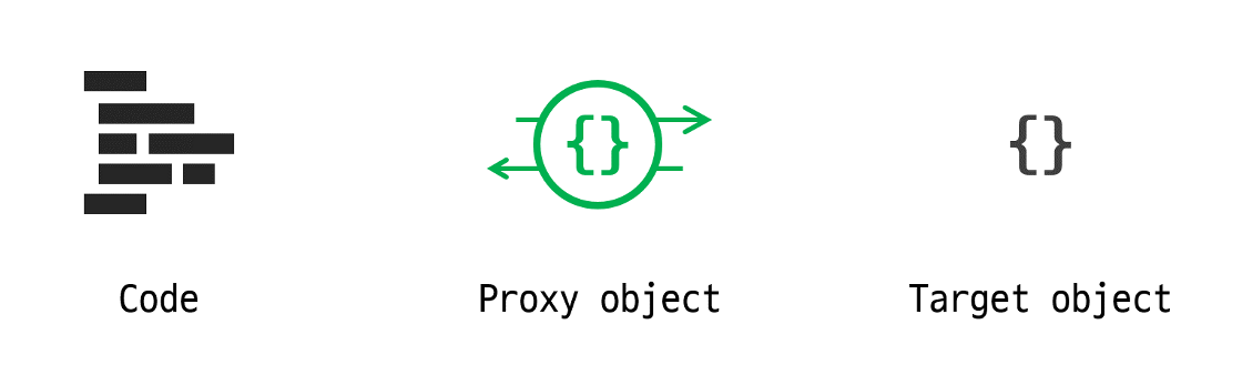 JavaScript Proxy… But With Reflect