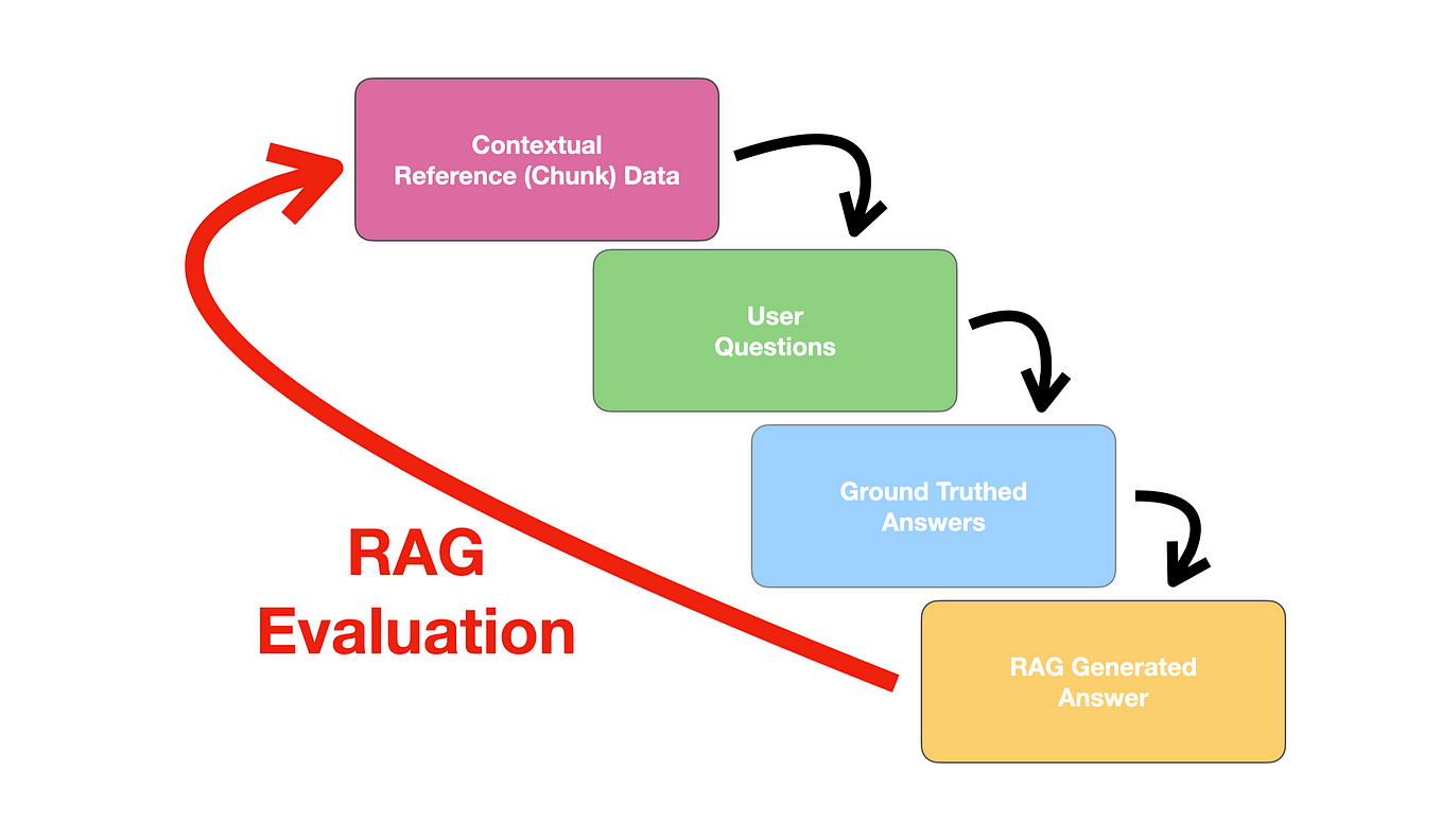 An Overview on RAG Evaluation