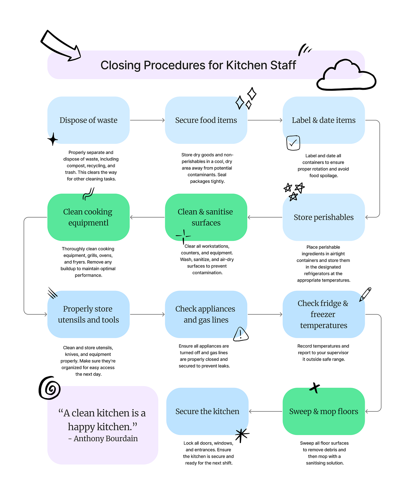 opening-procedures-for-commercial-kitchens-a-chef-s-guide-by-james