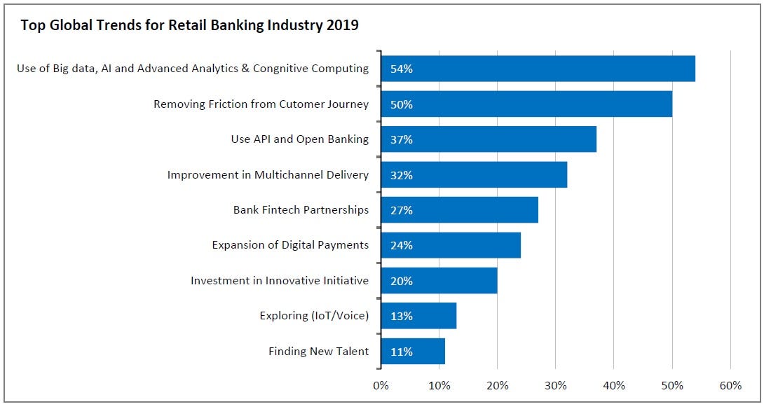 Role of Advanced Analytics in Redefining Retail Banking