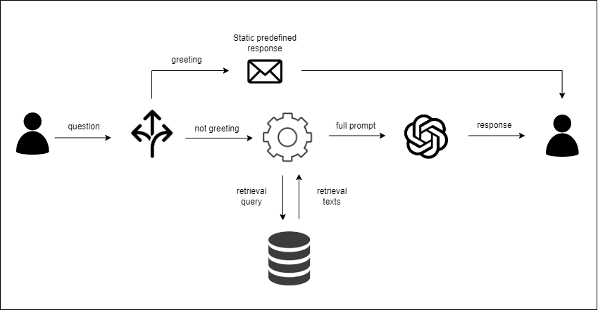 Build an Advanced RAG App: Query Routing | by Roger Oriol | GoPenAI
