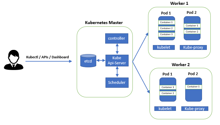 How to Install Kubernetes on Master and Worker Nodes
