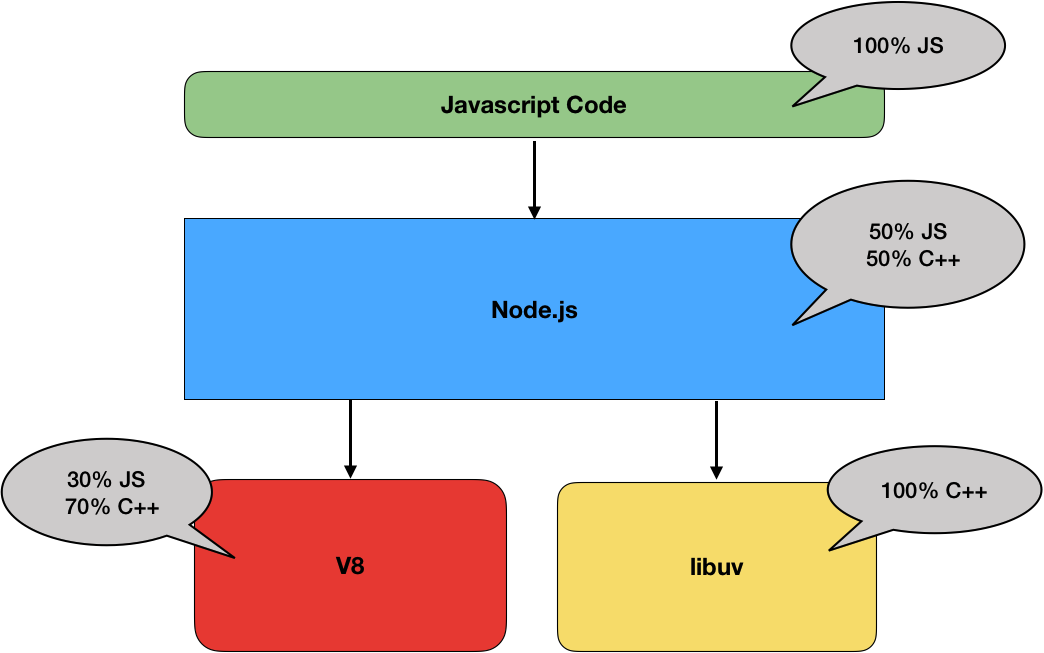 The Internals of Node.js. Part 4. “Is Node Singlethreaded?” by Song