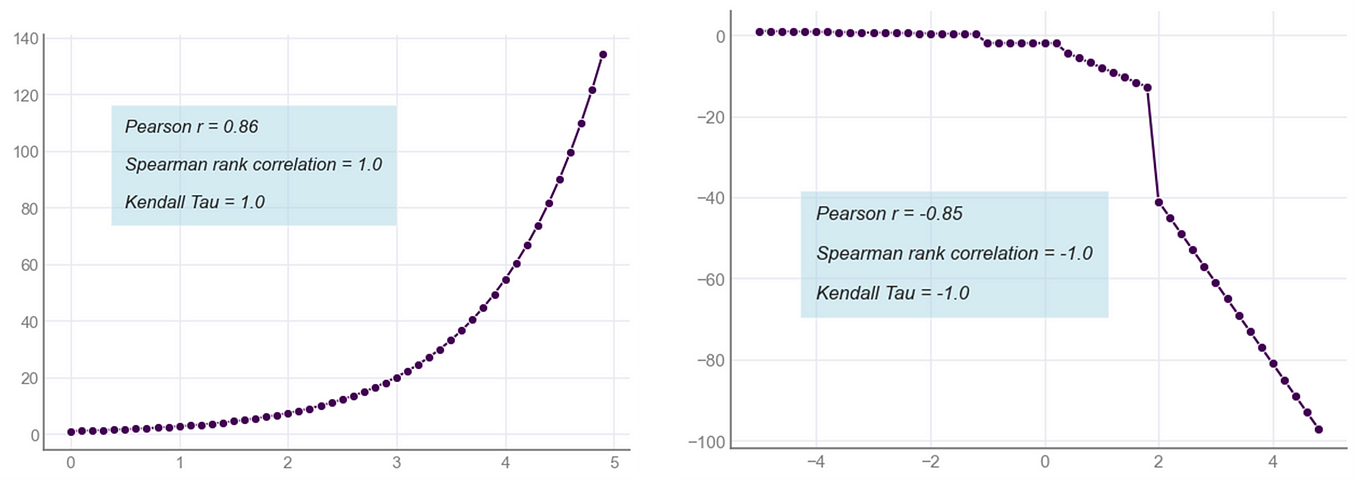 Pearson correlation: Methodology, Limitations & Alternatives — Part 1 ...