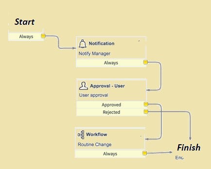 ServiceNow custom tables. The whole platform of ServiceNow is… | by ...