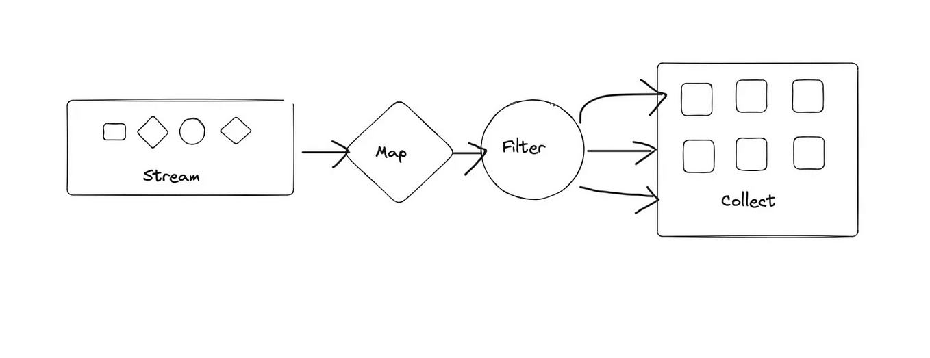 Garbage Collector Algorithm in Java | by Kartik Merotha | May, 2024 ...