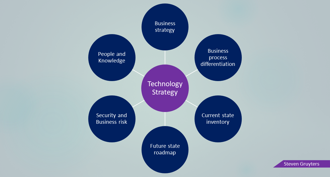 The 6 elements that drive a pragmatic Technology strategy