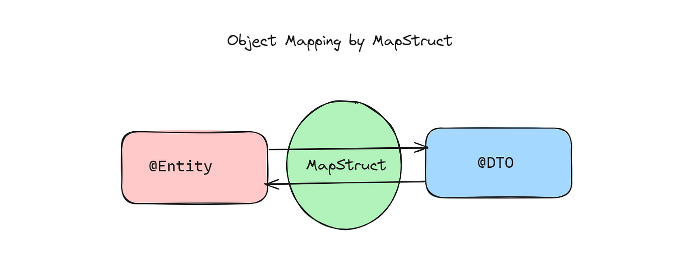 Understanding the Maven Directory Structure: A Simple Guide | by PV ...