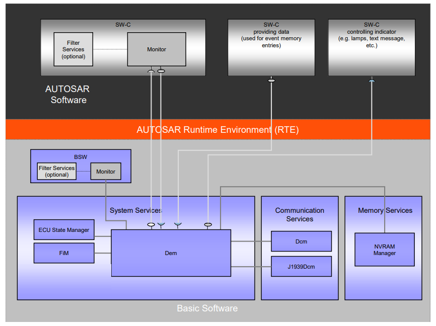 AUTOSAR Diagnostic Stack | by Malik Vindhani | Medium