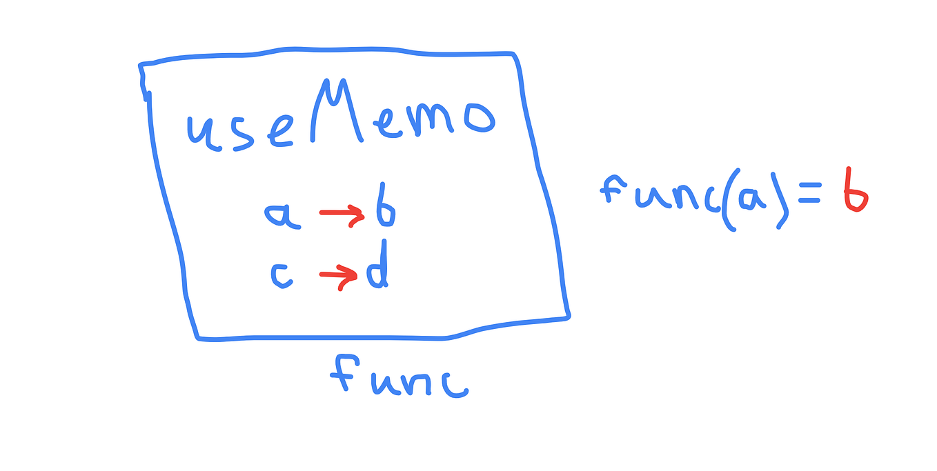 Prepare for React interview Lifecycle hooks by ReCode Medium