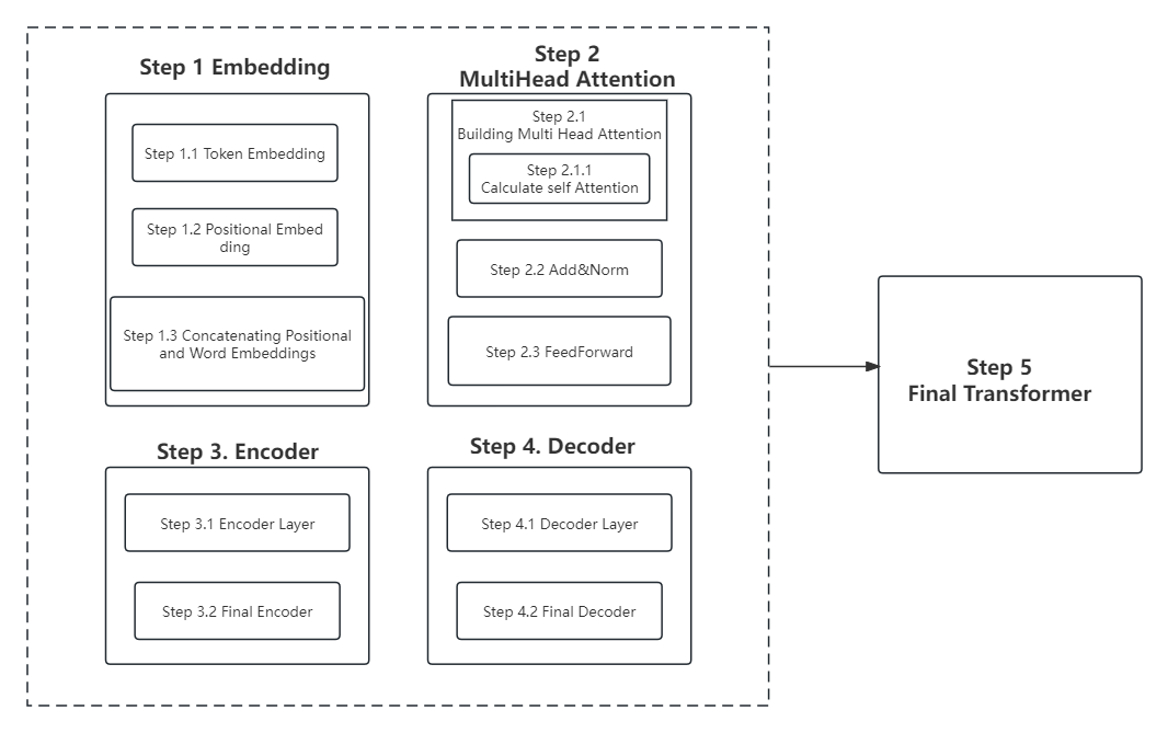 Understanding Transformers Part 2 | by Dhruv Kabra | Version 1 | Medium