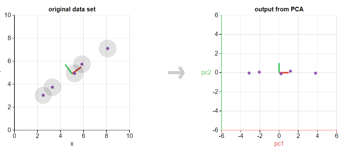 Introduction to Principal Component Analysis (PCA)