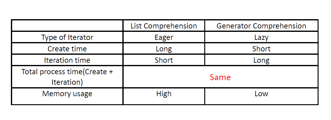 Python — Iterator & Iterable(Basic) | by John | Medium