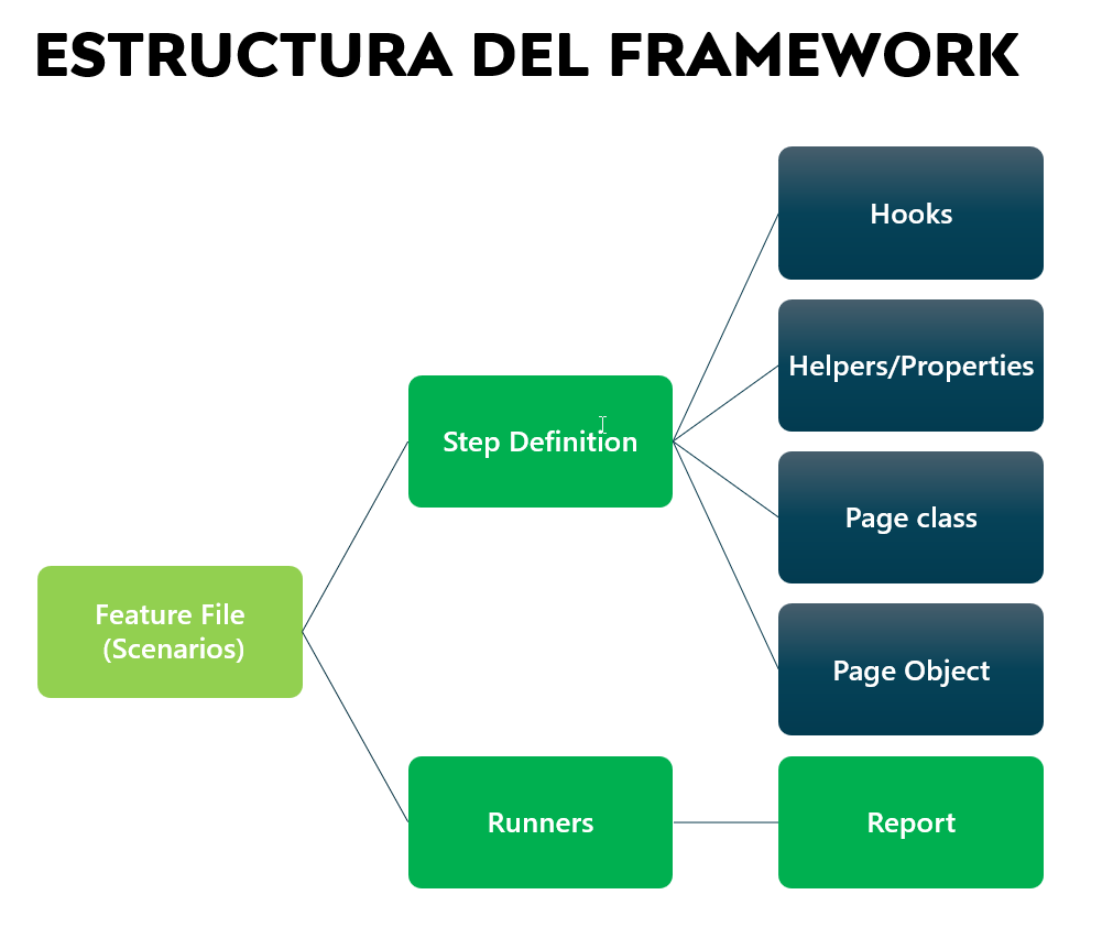 Creando un Java framework para UI test / API test / Mobile Test. (parte ...