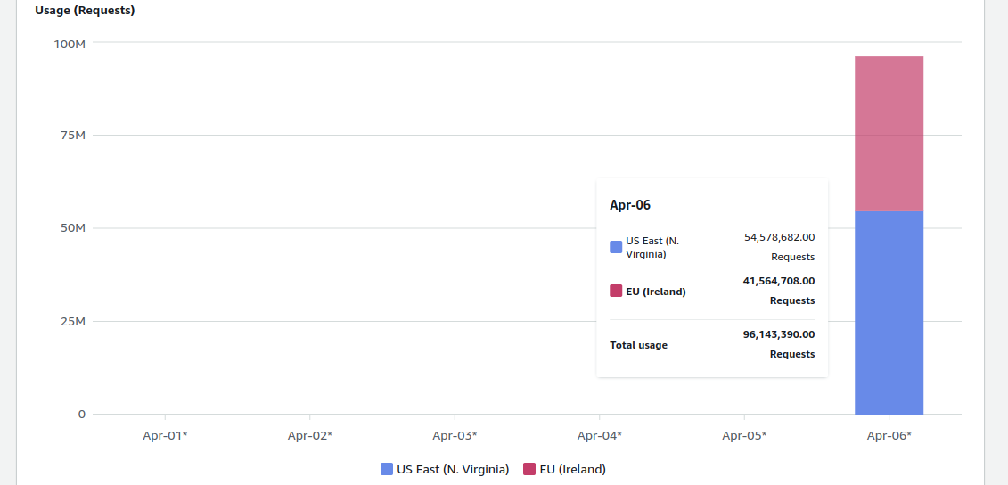 How an empty S3 bucket can make your AWS bill explode