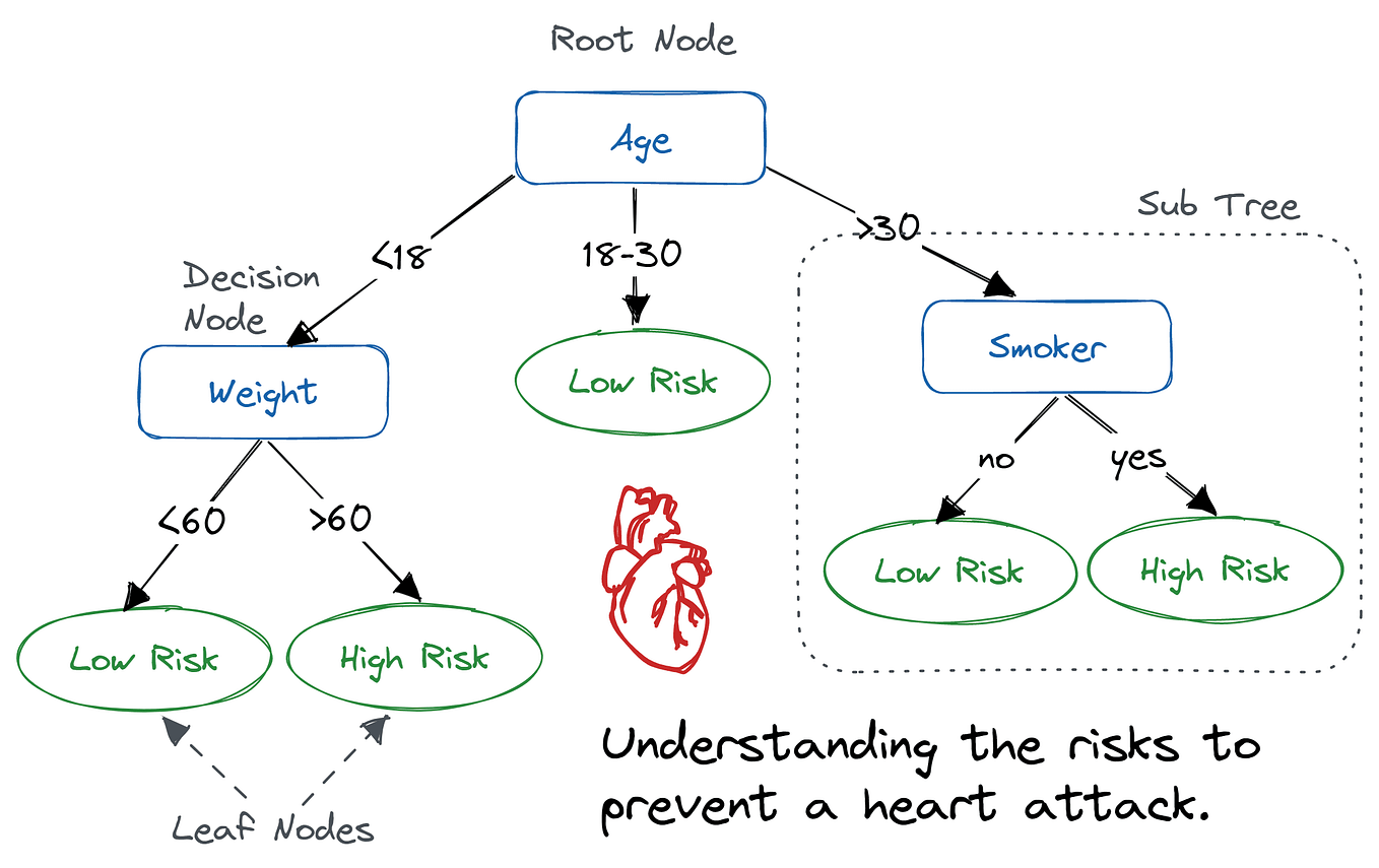 DECISION TREE. A decision tree is one of the most… | by Akshara Reddy ...