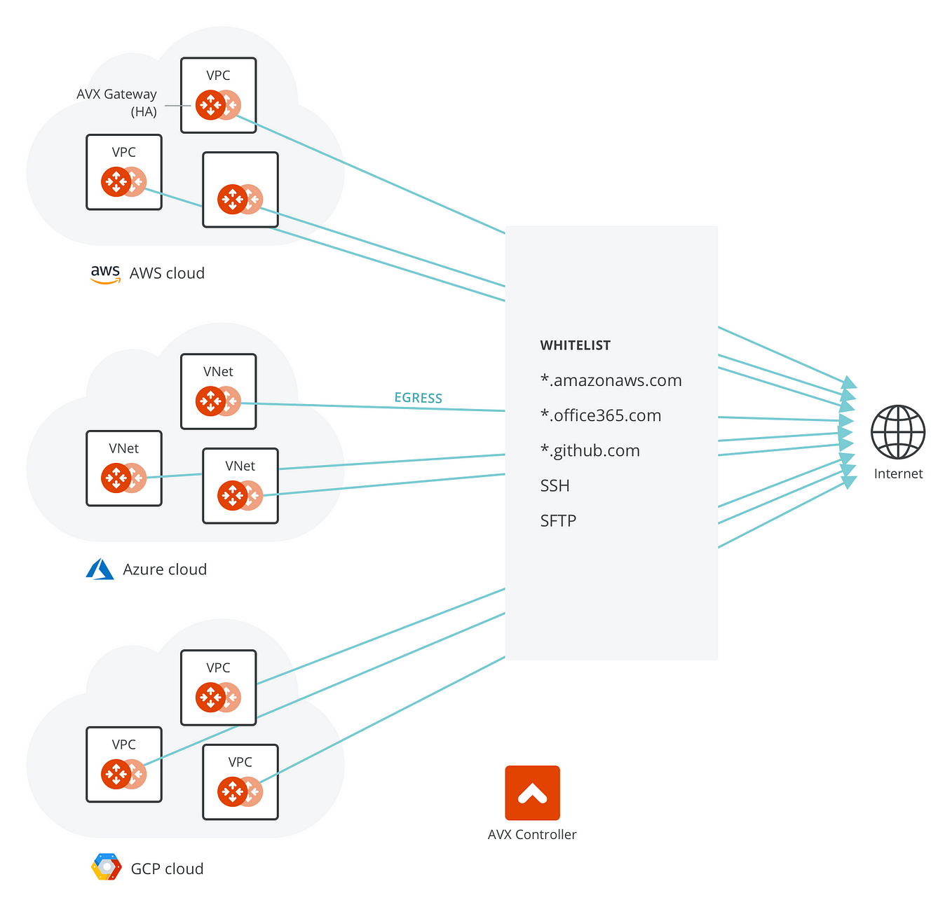 Cloud Network Architecture for Online & Mobile Gaming Industry, by Sherry  Wei