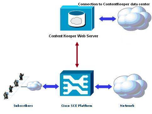 Using ContentKeeper Web© as an External Classification System for Content Filtering with Cisco SCE©