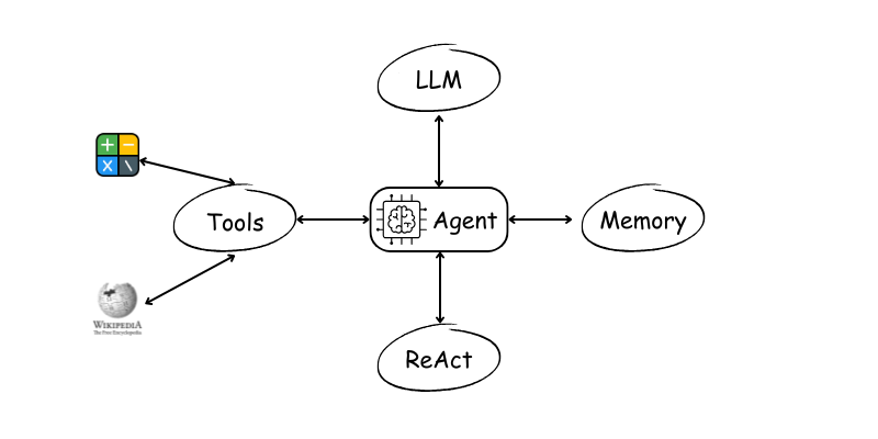 Agentic RAG: What is It, Its Types, Applications And Implementation ...