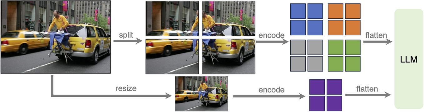 Introduction to LLaVA: A Multimodal AI Model | by Uddeshya Singh | Medium